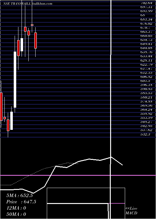  Daily chart TransrailLighting