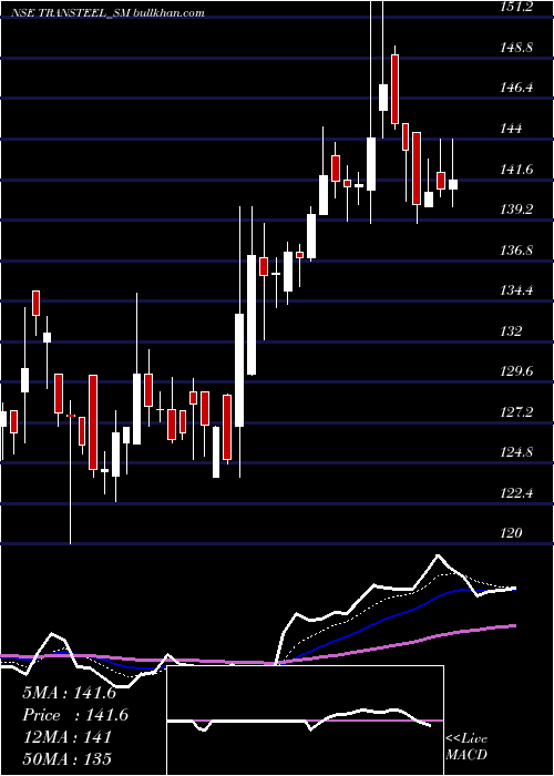  Daily chart TransteelSeating