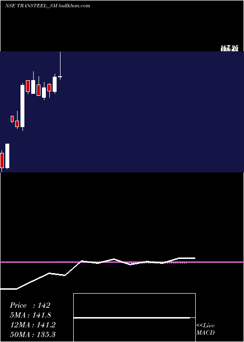  monthly chart TransteelSeating