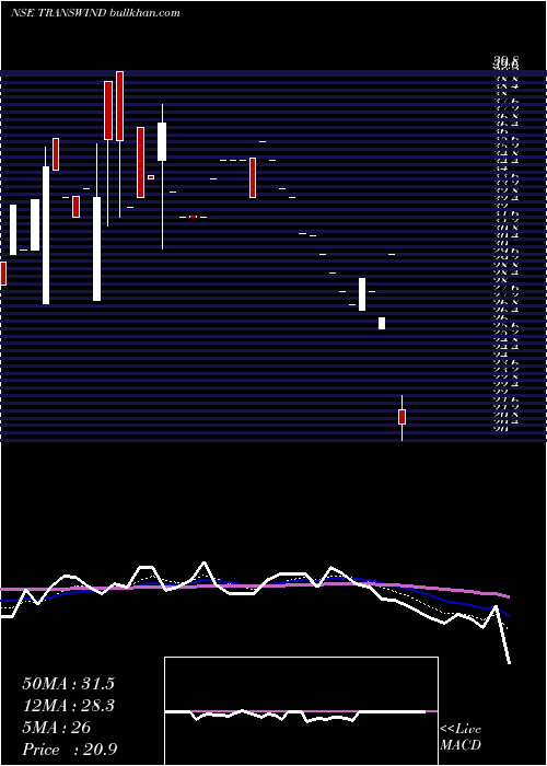  Daily chart TranswindInfra