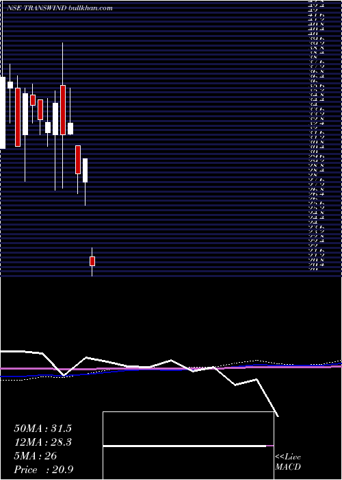  monthly chart TranswindInfra
