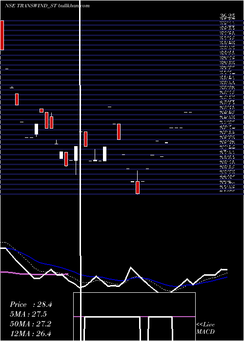  Daily chart TranswindInfra