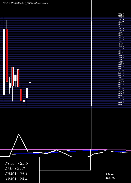  monthly chart TranswindInfra