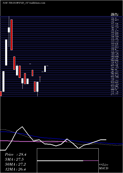  weekly chart TranswindInfra