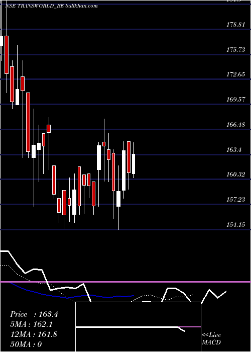  Daily chart TransworldShip