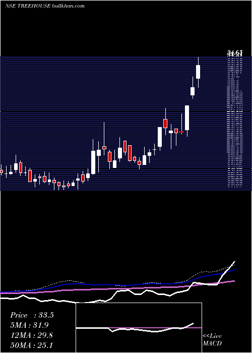  weekly chart TreeHouse