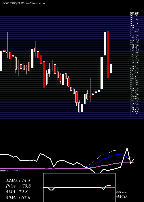  weekly chart TrejharaSolutions