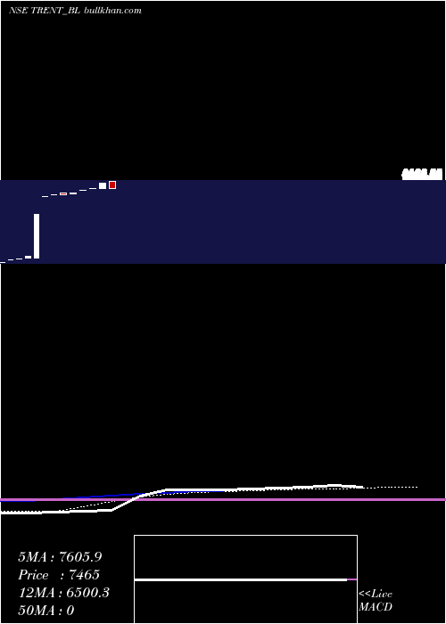  weekly chart Trent