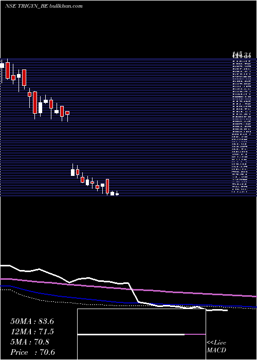  weekly chart TrigynTechnologies