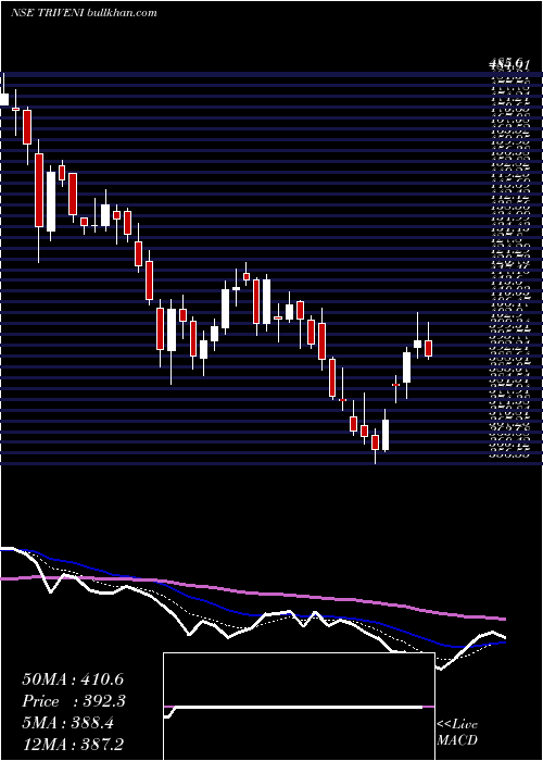  Daily chart TriveniEngineering