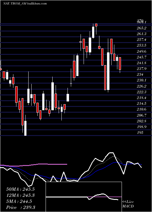  Daily chart TromIndustries