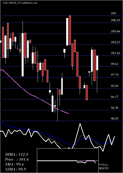  Daily chart TromIndustries