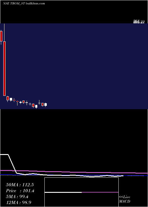  weekly chart TromIndustries