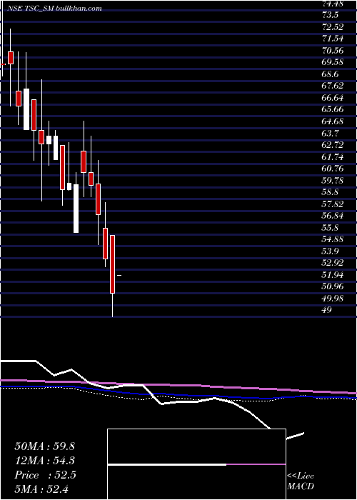 weekly chart TscIndia