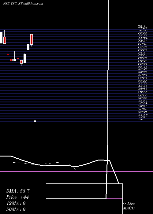  Daily chart TscIndia