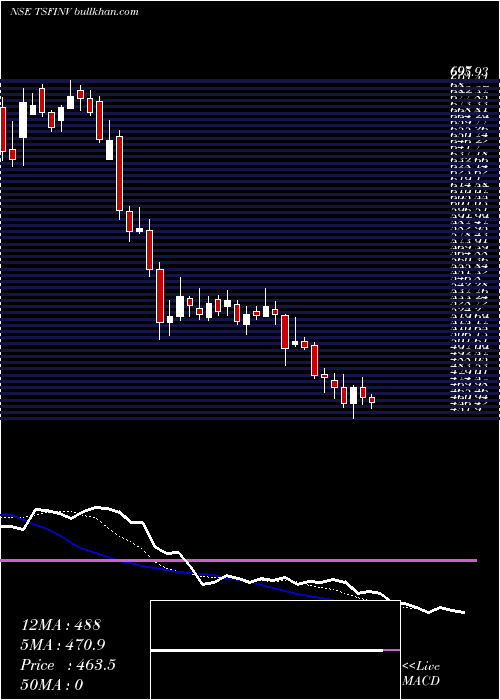  Daily chart TsfInvestments