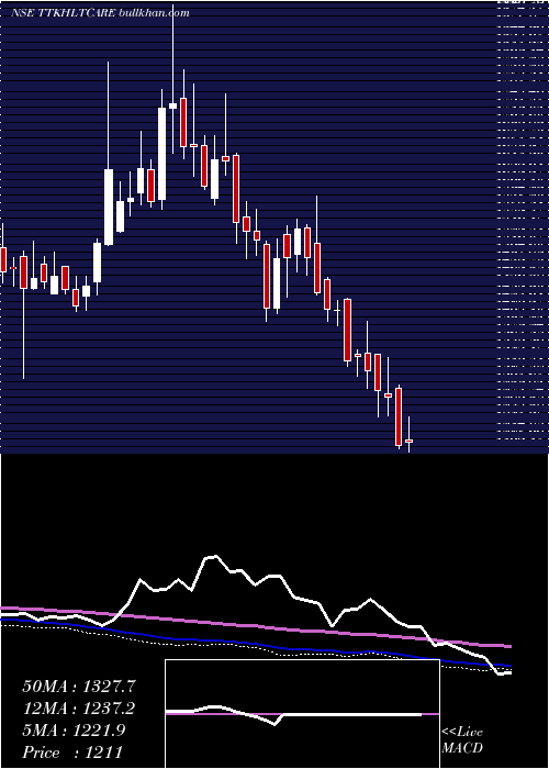  weekly chart TtkHealthcare