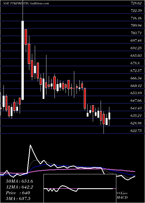  Daily chart TtkPrestige
