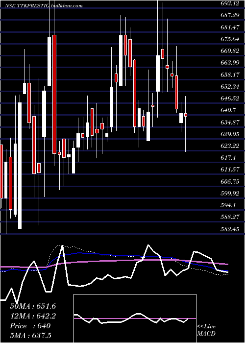  weekly chart TtkPrestige