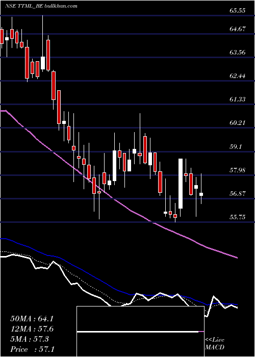  Daily chart TataTeleserv