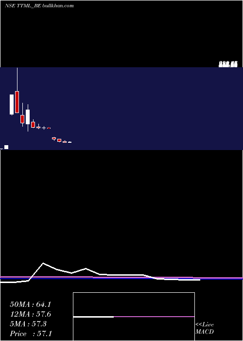  monthly chart TataTeleserv
