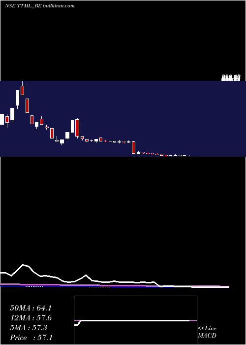  weekly chart TataTeleserv