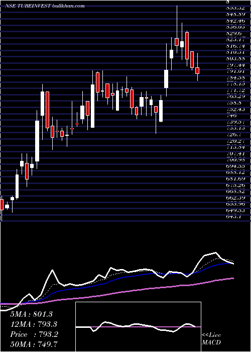  Daily chart TubeInvestments