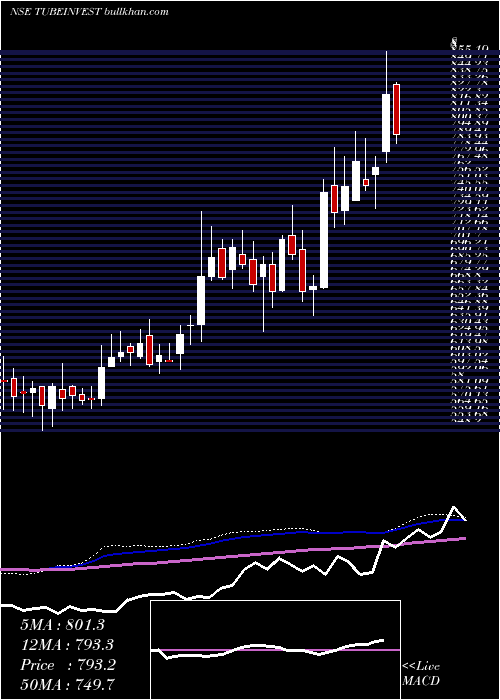  weekly chart TubeInvestments