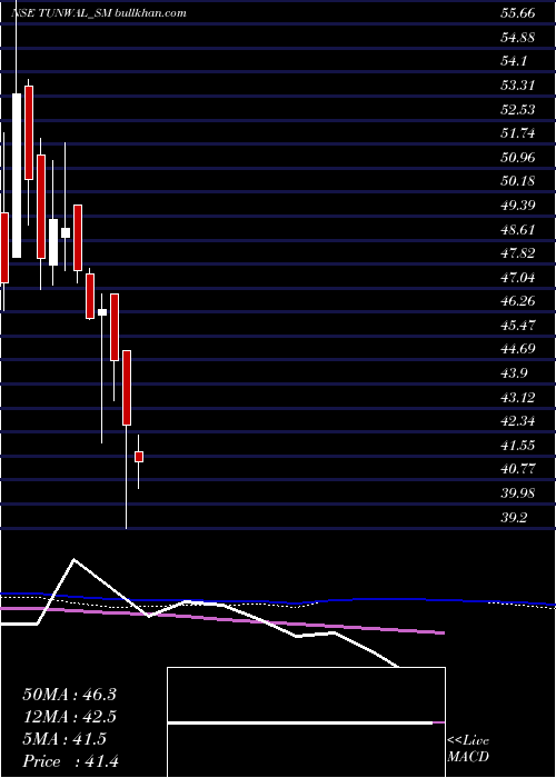  weekly chart TunwalE