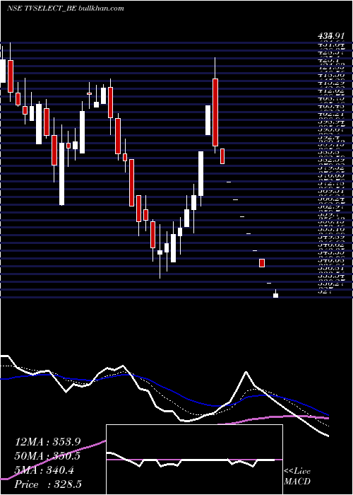  Daily chart TvsElectronics