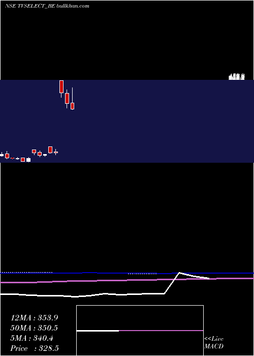  monthly chart TvsElectronics