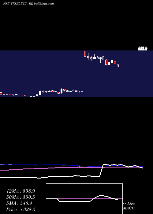  weekly chart TvsElectronics