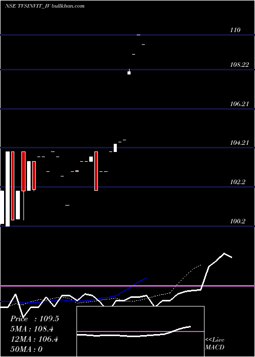  Daily chart TvsInfrastructure