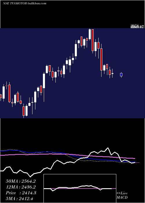  weekly chart TvsMotor