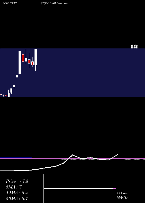  monthly chart TvVision