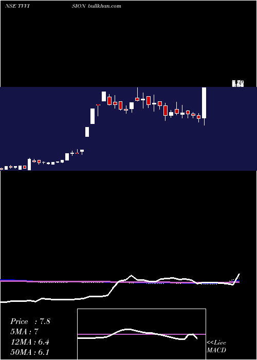  weekly chart TvVision
