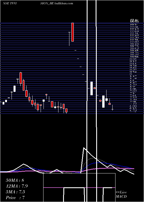  Daily chart TvVision