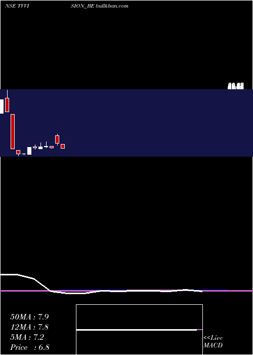  monthly chart TvVision