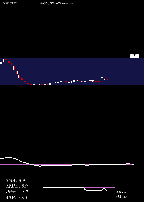  weekly chart TvVision