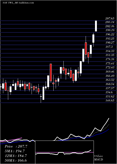  Daily chart TitagarhWagons