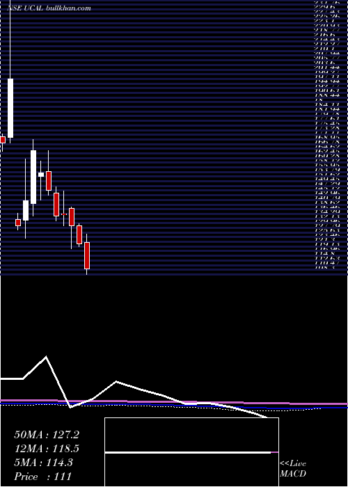  monthly chart Ucal
