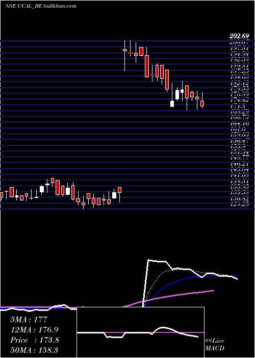  Daily chart Ucal