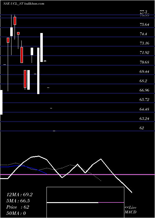  Daily chart UshantiColour