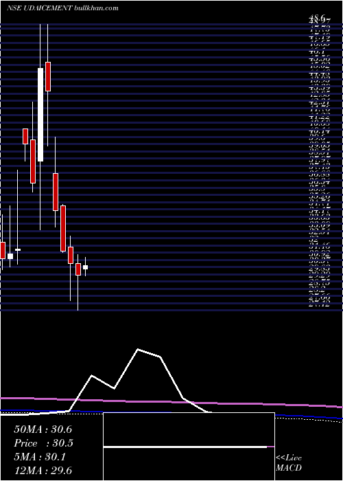  monthly chart UdaipurCement