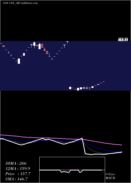  Daily chart UjaasEnergy
