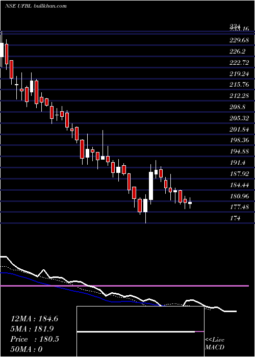  Daily chart UnitedFoodbrands