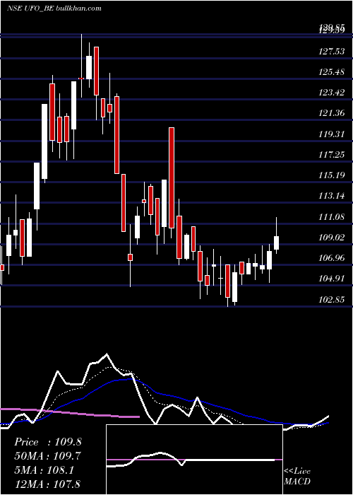  Daily chart UfoMoviez