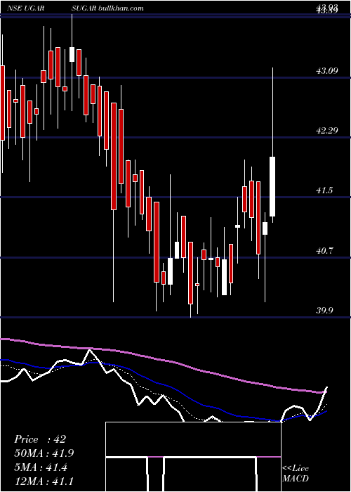  Daily chart UgarSugar