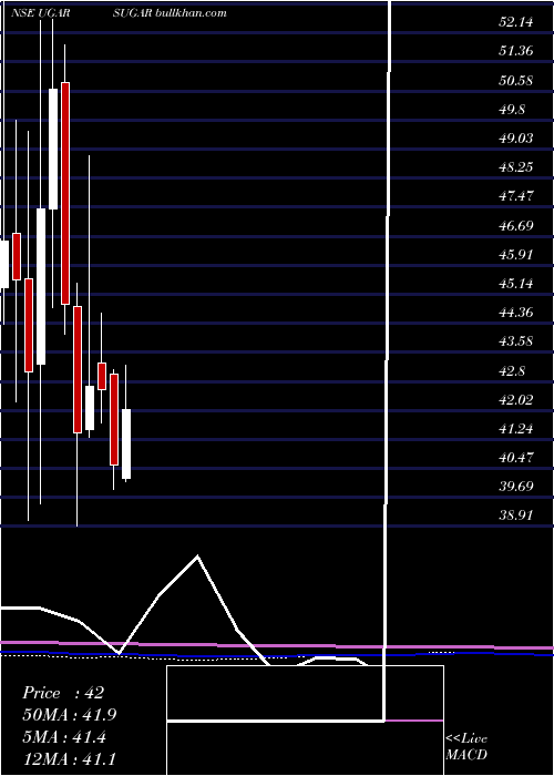  monthly chart UgarSugar