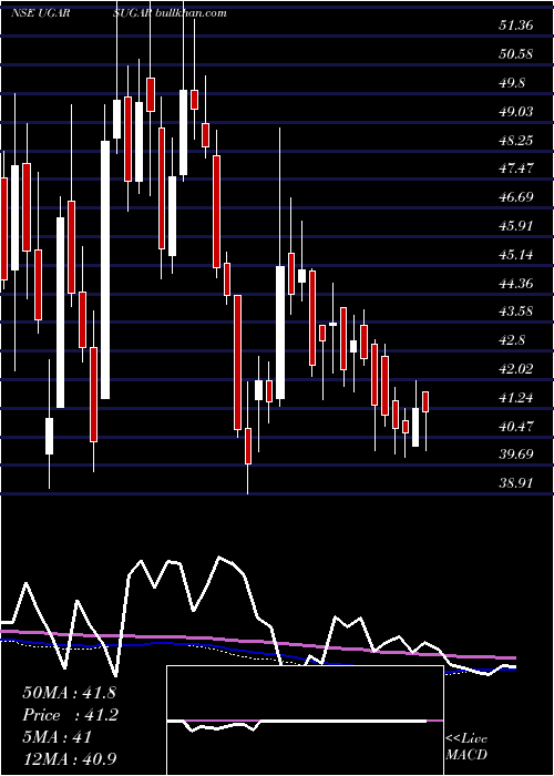  weekly chart UgarSugar